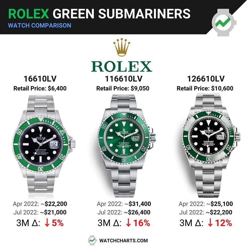 3代Rolex綠水鬼手表哪款行情最好？勞力士綠面Submariner最新價格-復(fù)刻表