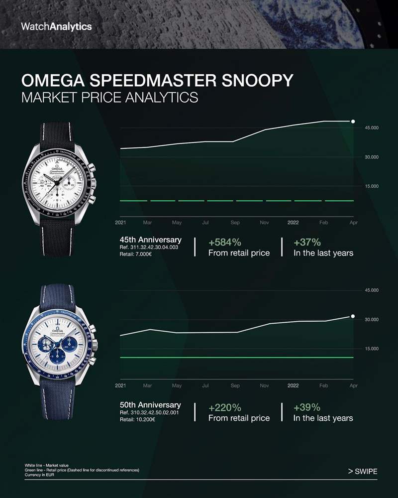 OMEGA｜超霸Snoopy登月表2、3代比較相差5年但行情竟不分上下？-復(fù)刻表