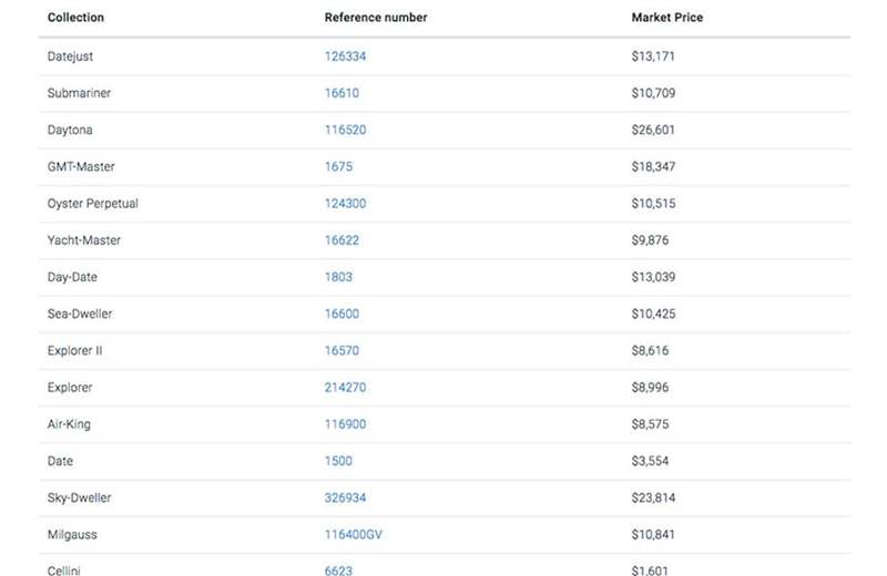 ROLEX過去1年整體行情趨勢海外調(diào)查機構(gòu)曝最熱門30款勞力士手表-復(fù)刻表