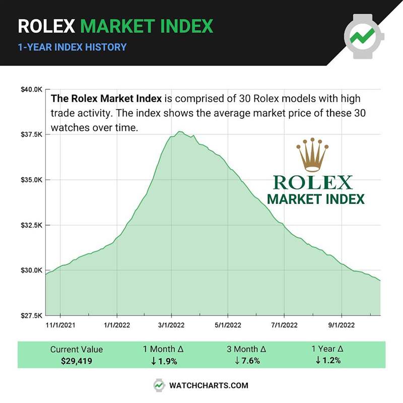ROLEX過去1年整體行情趨勢海外調(diào)查機構(gòu)曝最熱門30款勞力士手表-復(fù)刻表