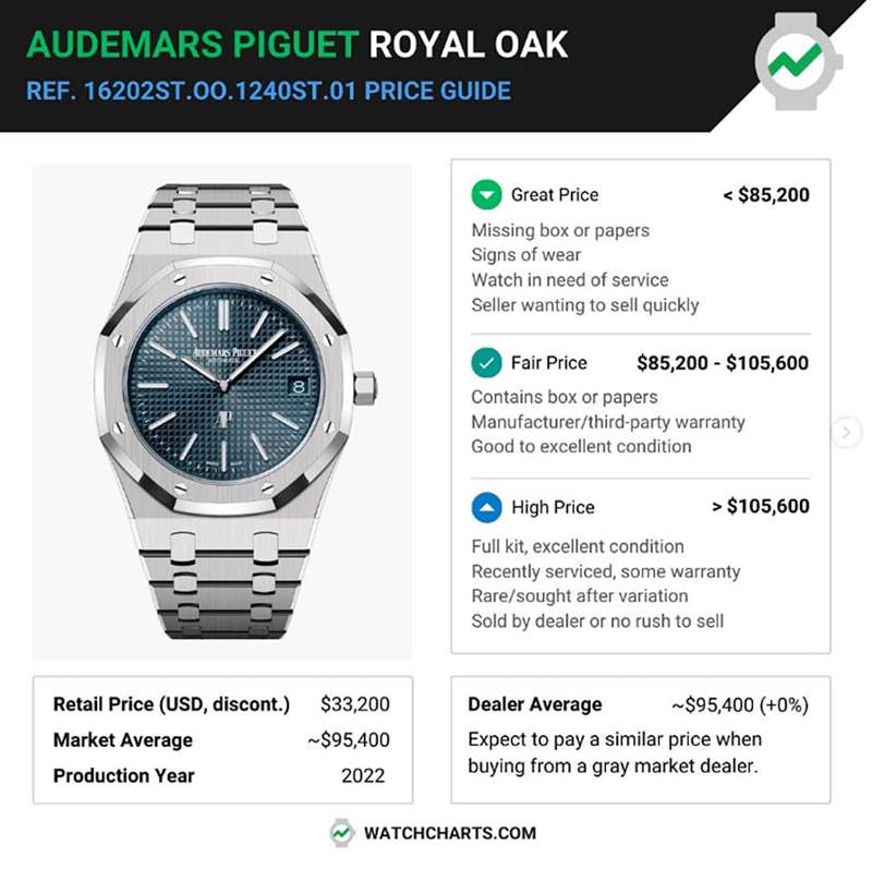 AP皇家橡樹Jumbo16202ST手表最新行情溢價驚人堪稱運動表天花板-復刻表